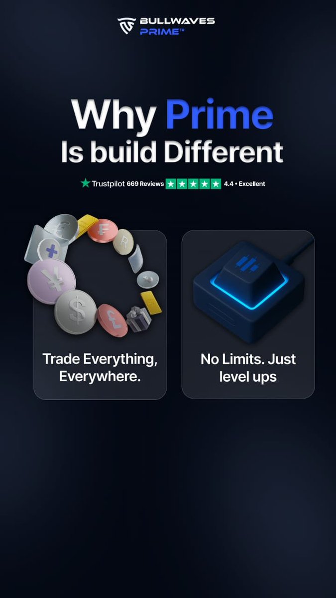 jekzcharlez's tweet photo. The Prime accounts are built different . 
Why? No limitations 

Trade everything, all pairs
No time limits 
Clear Rules 
Flexible Evaluation 
Backed by a broker 
Raw spread. 

Use code JEKWU for a discount off your next purchase on @BullwavesPrime https://t.co/2oGuJ2sxYy