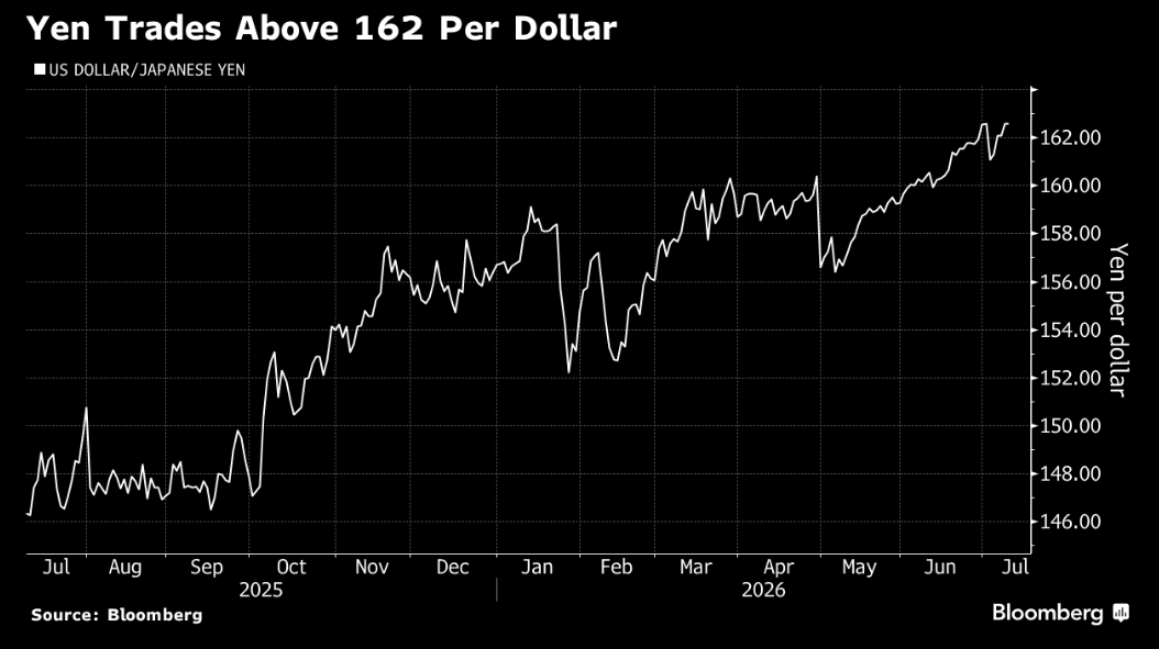 Hedgeye's tweet photo. 🇯�� Yen hits weakest level versus U.S. Dollar since 1986 https://t.co/4wV6V7mxMi