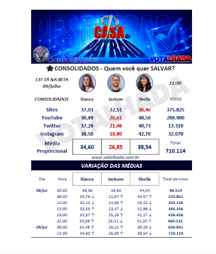 VejoosRealitys's tweet photo. 🚨 ATENÇÃO: Enquete do Votalhada das 11:30h aponta Jackson Eliminado com 26,85% dos votos. #CasaDoPatrão https://t.co/YrriMot2Uz