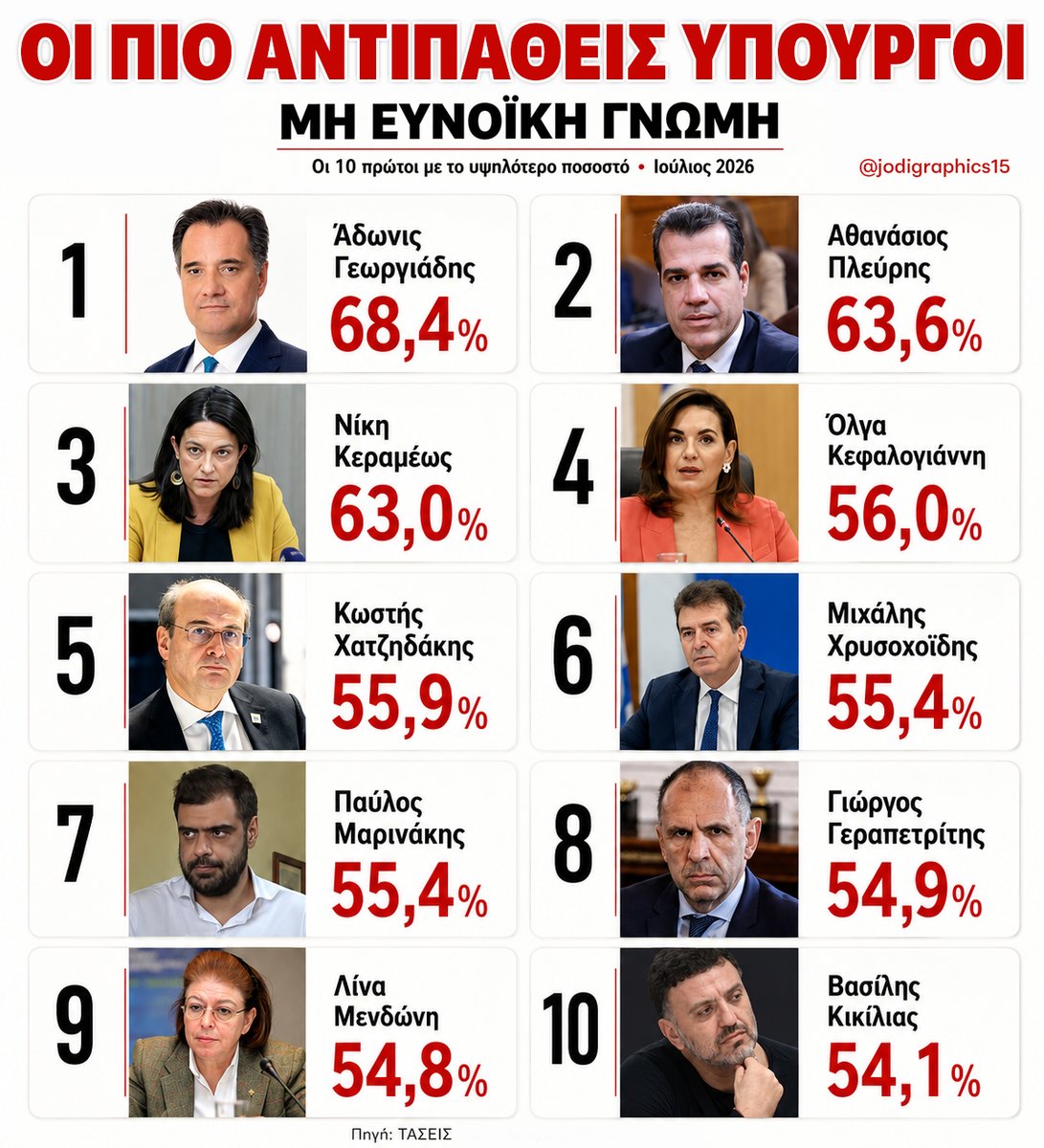 jodigraphics15's tweet photo. 🤬 Οι πιο αντιπαθείς υπουργοί της κυβέρνησης
Καμιά έκπληξη...
