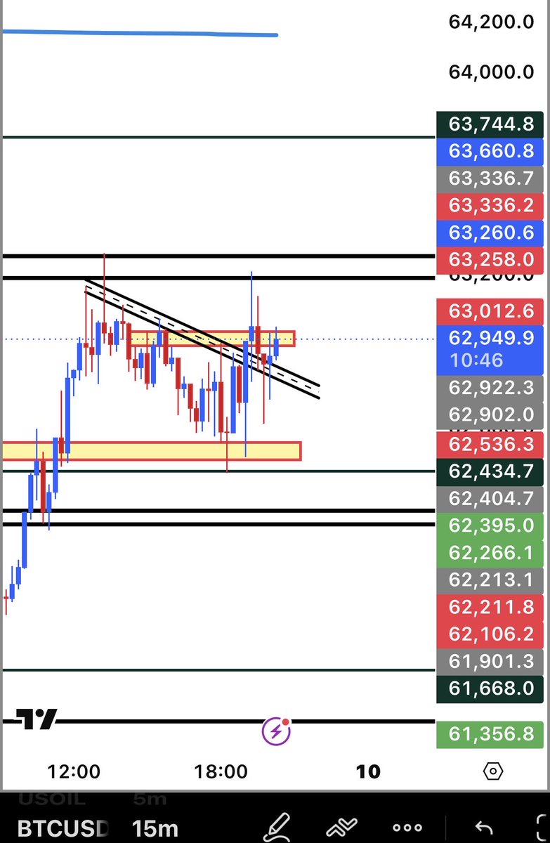 RonyXBT's tweet photo. What do you think about this $BTC chart?

This bull flag pattern could push Bitcoin higher in the short term.

But remember, the bear market is still active, and things are not as bullish as they appear.

My targets remain unchanged: $55K–$45K

#bitcoin #btcusd #btc https://t.co/o3RDVU5h6e