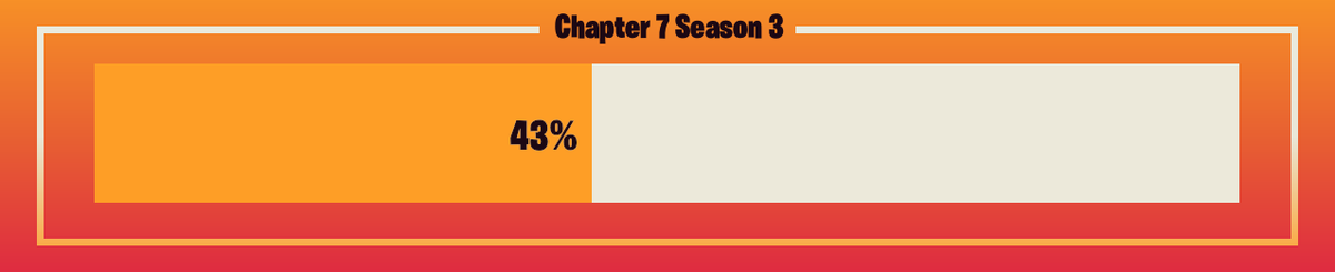 FNProgressBot's tweet photo. 🟥 Progress: 43.42%      🟥 Remaining: 43 days
#FortniteC7S3 #FortniteRUNNERS https://t.co/vUsWDP3saG