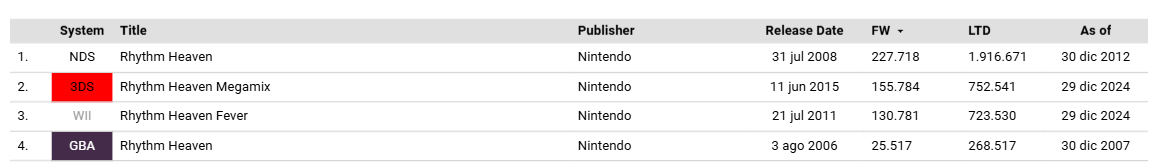 therealnakuto's tweet photo. @pierre485_ 01./00. [NSW] Rhythm Heaven Groove <ACT> (Nintendo) {2026.07.02} (¥5.909) - 393.378 / NEW 😲 https://t.co/ekwHHZXrLB