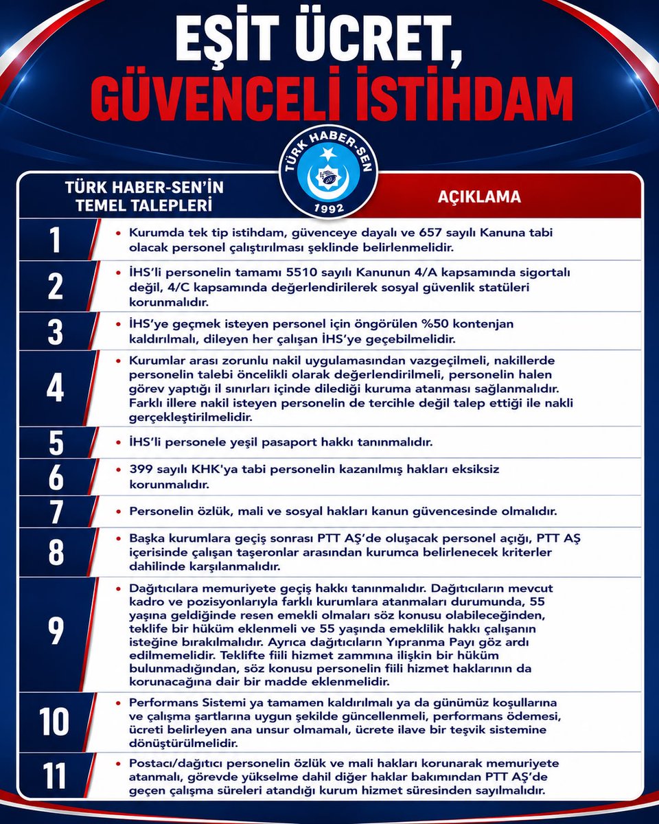 yucelkazancoglu's tweet photo. Türk Haber-Sen'in Temel Talepleri

•Kurumda tek tip istihdam, güvenceye dayalı ve 657 sayılı Kanuna tabi olacak personel çalıştırılması şekilde belirlenmelidir. 

•İHS’li personelin tamamı 5510 sayılı kanunun 4/A kapsamında sigortalı değil, 4/C kapsamında değerlendirilerek sosyal güvenlik statüleri korunmalıdır.

•İHS’ye geçmek isteyen personel için öngörülen %50 kontenjan kaldırılmalı, dileyen her çalışan İHS’ye geçebilmelidir.  

•Kurumlar arası zorunlu nakil uygulamasından vazgeçilmeli, nakillerde personelin talebi öncelikli olarak değerlendirilmeli, personelin halen görev yaptığı il sınırları içinde dilediği kuruma atanması sağlanmalıdır. Farklı illere nakil isteyen personelin de tercihle değil talep ettiği ile nakli gerçekleştirilmelidir. 

•İHS’li personele yeşil pasaport hakkı tanınmalıdır.

•399 sayılı KHK'ya tabi personelin kazanılmış hakları eksiksiz korunmalıdır. 

•Personelin özlük, mali ve sosyal hakları kanun güvencesinde olmalıdır. 

•Başka kurumlara geçiş sonrası PTT AŞ’de oluşacak personel açığı, PTT AŞ içerisinde çalışan taşeronlar arasından kurumca belirlenecek kriterler dahilinde karşılanmalıdır. 

•Dağıtıcılara memuriyete geçiş hakkı tanınmalıdır. Dağıtıcıların mevcut kadro ve pozisyonlarıyla farklı kurumlara atanmaları durumunda, 55 yaşına geldiğinde resen emekli olmaları söz konusu olabileceğinden, teklife bir hüküm eklenmeli ve 55 yaşında emeklilik hakkı çalışanın isteğine bırakılmalıdır. Ayrıca dağıtıcıların Yıpranma Payı göz ardı edilmemelidir. Teklifte fiili hizmet zammına ilişkin bir hüküm bulunmadığından, söz konusu personelin fiili hizmet haklarının da korunacağına dair bir madde eklenmelidir. 

•Performans Sistemi ya tamamen kaldırılmalı ya da günümüz koşullarına ve çalışma şartlarına uygun şekilde güncellenmeli, performans ödemesi, ücreti belirleyen ana unsur olmamalı, ücrete ilave bir teşvik sistemine dönüştürülmelidir. 

•Postacı/dağıtıcı personelin özlük ve mali hakları korunarak memuriyete atanmalı, görevde yükselme dahil diğer haklar bakımından PTT AŞ’de geçen çalışma süreleri atandığı kurum hizmet süresinden sayılmalıdır.