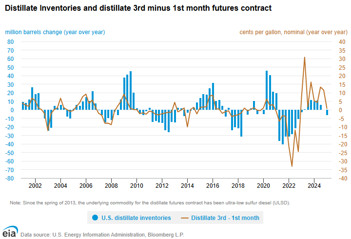 3dotfunds's tweet photo. The most underpriced development this week isn't in crude. It's in refined products.

Russia banned all diesel exports through July 31 after Ukrainian drone strikes disabled a large share of its refining capacity, including Omsk, its largest refinery. Russia supplied about 11% of global diesel last year; its exports had already fallen to roughly a third of normal levels before the ban made it official.

The market response was immediate: European diesel margins hit a record $60 per barrel, and US diesel futures rose 13% in one session, compounded by collapsed tanker traffic through Hormuz.

What I'm watching is the transmission mechanism. Diesel prices feed trucking, freight, agriculture, and jet fuel costs... a faster, broader path into CPI than crude itself. The Fed minutes released Wednesday showed some officials already arguing a rate hike could be warranted, before this repricing.

The consensus assumption is that the ban lapses July 31 and repairs restore capacity. Both are possible. But strikes have been repeating... one refinery was hit twice in a single week and physical capacity doesn't return on an administrative schedule.

Refining margins are the cleanest expression of this, and the market has started to agree: US refiners rallied 5-6% into a broadly down tape. Developing story.