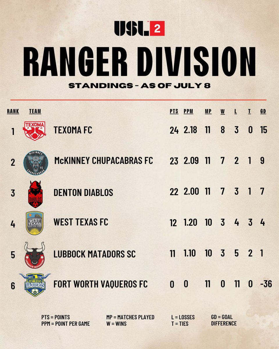 McKChupacabras's tweet photo. The Ranger Division title race is going down to the final night. 🏆

Texoma and the Chupacabras are still in the hunt, with Denton now eliminated on the head-to-head tiebreaker.

#FearThePack https://t.co/6eRjZAt5Ia