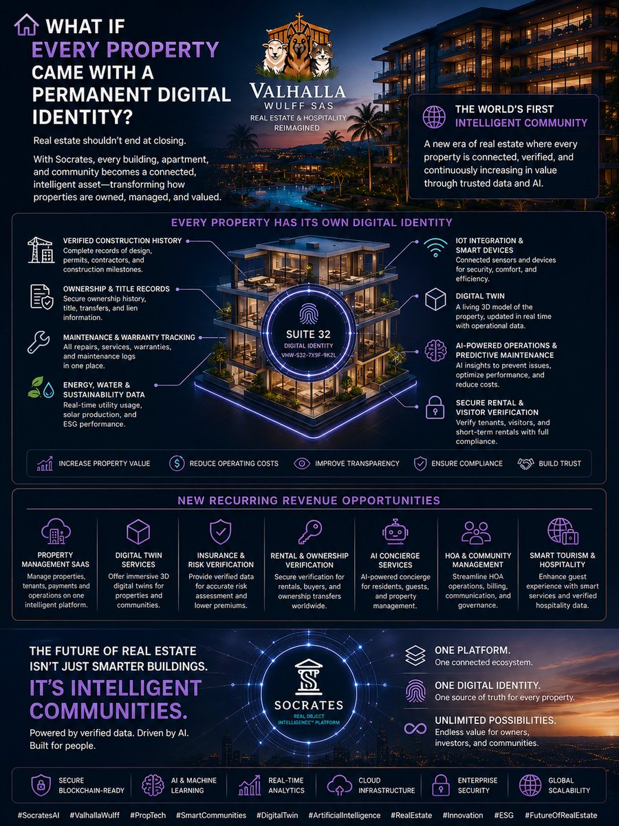 EnergyTodayCorp's tweet photo. 🏡 What if every property had a permanent digital identity?

Buying a property shouldn't be the end of the story—it should be the beginning of a living digital record.

With Socrates, every building, apartment, and community becomes an intelligent asset connected through verified data, AI, and real-time insights.

Imagine every property with:

🏗️ Verified construction history
📜 Secure ownership & title records
🛠️ Lifetime maintenance & warranty tracking
🌞 Energy, water & ESG performance data
📡 IoT connectivity & Digital Twins
🤖 AI-powered predictive maintenance
🔐 Secure rental & visitor verification

For Valhalla Wulff, this means creating The World's First Intelligent Community—where trust, transparency, and intelligence are built into every property.

Beyond real estate, it unlocks new recurring revenue opportunities:

💼 Property Management SaaS
🏢 Digital Twin Services
🛡️ Insurance & Risk Verification
🔑 Rental & Ownership Verification
🤖 AI Concierge Services
🏘️ HOA & Community Management
🌍 Smart Tourism & Hospitality

This isn't just smarter real estate.

It's the operating system for intelligent communities.

#SocratesAI #ValhallaWulff #PropTech #SmartCommunities #DigitalTwin #ArtificialIntelligence #RealEstate #Hospitality #DigitalIdentity #EnterpriseAI #SmartCities #Innovation #ESG #FutureOfRealEstate #AI