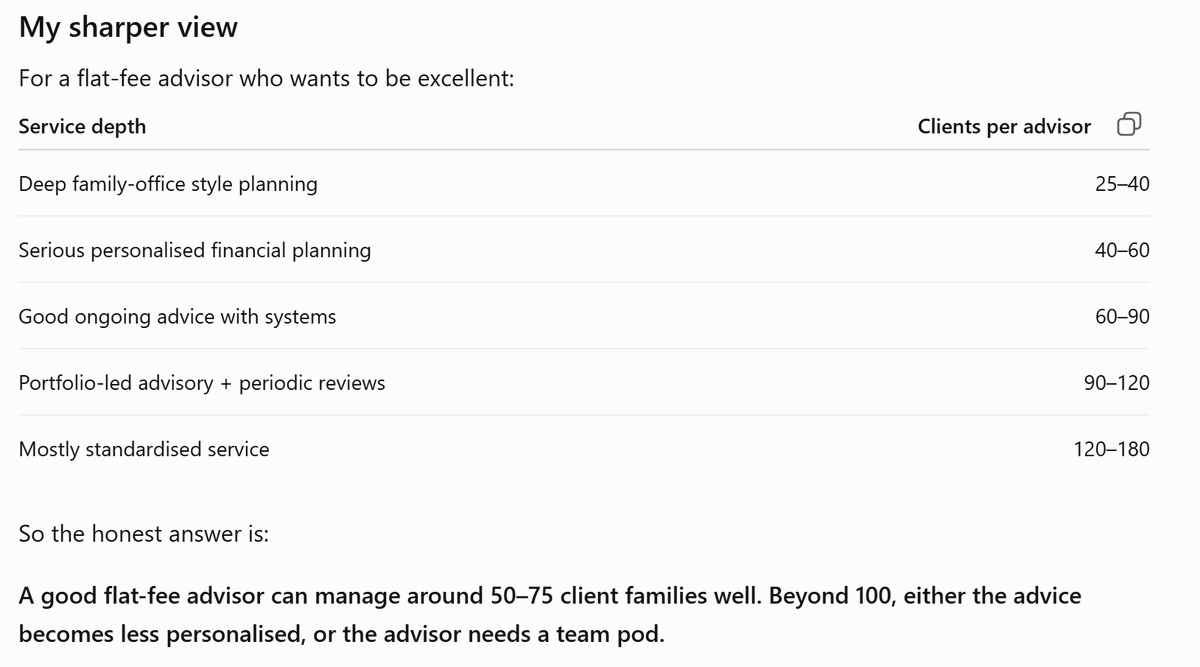 moneyworks4u_fa's tweet photo. I asked gpt: How many families can a good flat fee advisor manage really manage?
The answer 50-75 is ideal number.
Total number of RIAs : 1038
Publicly available no. of flat fee advisors: 30-50.
No. of families flat fee advisors can service: 2500-4000 in a country where 2-2.5 crs household invest in mutual funds.

But yes, flat fee advise + direct plan is the future. 👍