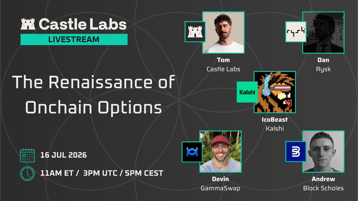 castle_labs's tweet photo. Onchain options have often been an overlooked niche.

But teams are simplifying complexity with option-like products that deliver clear value to users (e.g. prediction markets).

Join the discussion w/ @kalshi @ryskfinance @GammaSwapLabs &amp; @BlockScholes

📆 Thur 16th Jul 3pm UTC https://t.co/FiJdPiOhMa