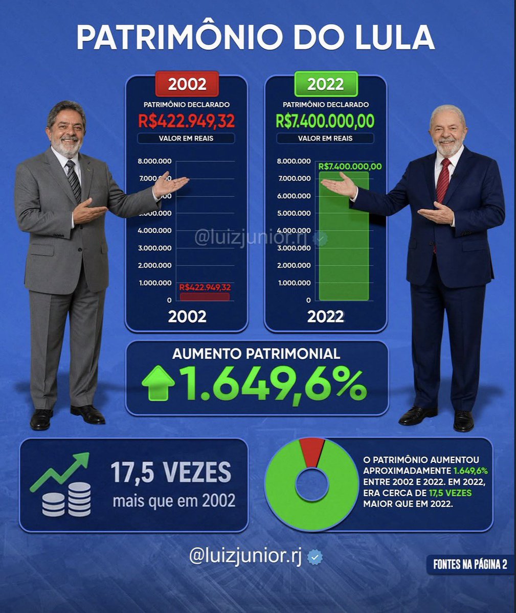 qtomimimi's tweet photo. Enquanto teu presidente enriquece você segue se endividando para conseguir sobreviver. Até quando? #INSS #JaquesMaster #LIBERTEMBOLSONARO #flaviobolsonaro22 #Eleições2026 #AnistiaJa #LulaNuncais #LulaCausouOTarifaço #FazoL #lularoubaaposentados #AnistiaAmplaGeraleIrrestritaJa https://t.co/4foqcHjo2n