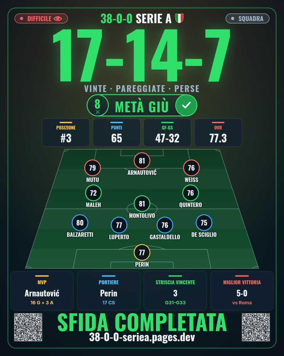 mpedrotti89's tweet photo. @38_0_0_SERIEA Miracolo https://t.co/2a3mhequ7W