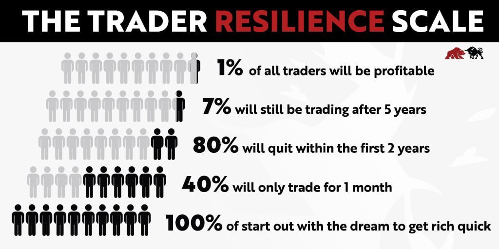 BearBullTraders's tweet photo. The Trader Resilience Scale. https://t.co/JHxfRvDvpY