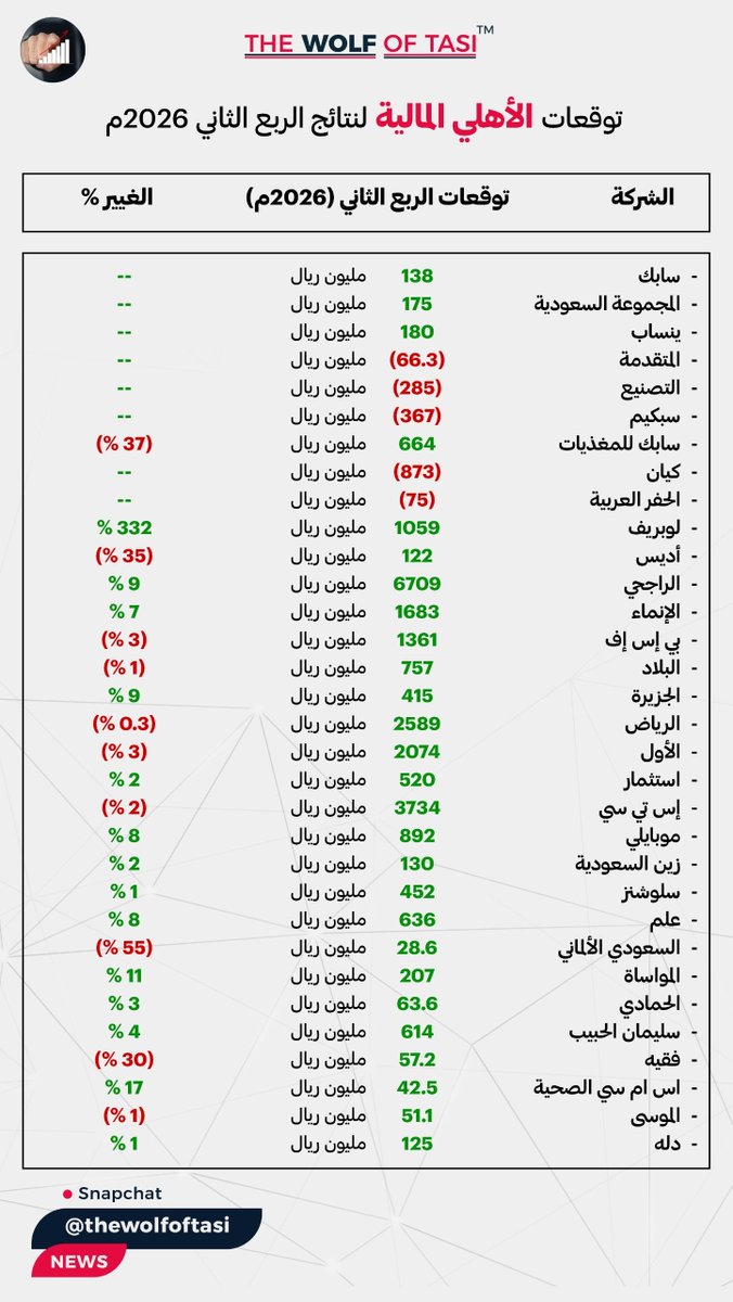THEWOLFOFTASI's tweet photo. 🔴 هذه توقعات الأهلي المالية..
لنتائج بعض الشركات في سوق الأسهم السعودي للربع الثاني 2026 📊

تم جمعها في صفحة واحدة 📄 https://t.co/M0SRH6rjUx