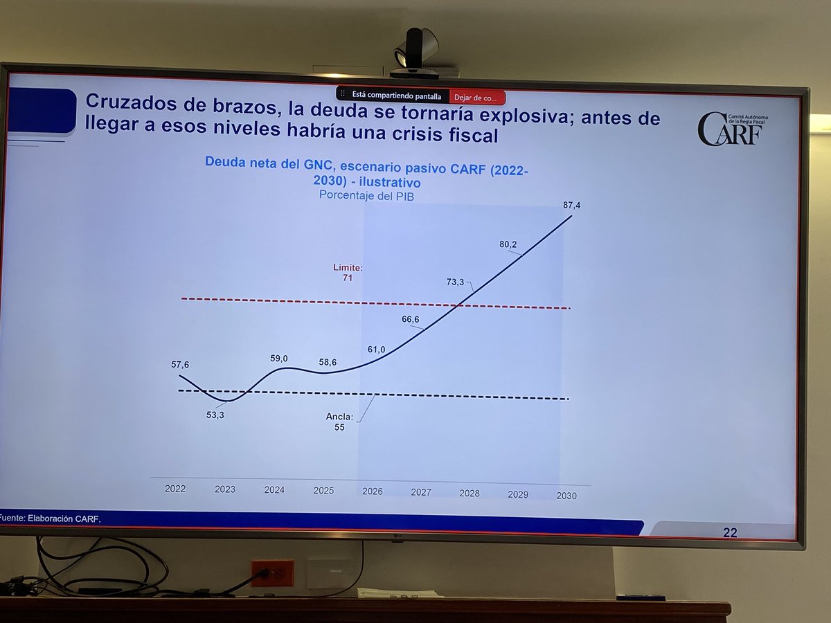 cesarapabon's tweet photo. “Cruzados de brazos, la deuda se tornaría explosiva; antes de llegar a esos niveles habría una crisis fiscal” @CARFColombia 

Y todavía hay quienes dicen que el tal problema fiscal no existe… https://t.co/7BO02qp7bI