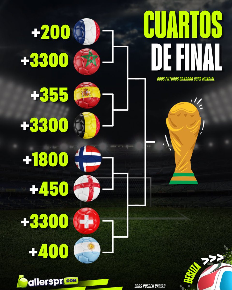 ballerspr_'s tweet photo. ⚽️🏆 COPA MUNDIAL 2026 🏆⚽️ Hoy jueves 9 de julio 4 pm comienzan los Cuartos de Final 🔥 Los favoritos para avanzar a las semifinales son #Francia #España, #Inglaterra y #Argentina 👀 ¿Quienes tienes tú? 🤔 Y Ballers Sportsbook es la más dura en fútbol, de las casas de apuestas en PR 💯 Con más ligas y más mercados para tus jugadas 🎲 En la 1ra imagen incluimos el bracket con los odds de campeón y en la 2da imagen los odds de los 4 partidos para tus apuestas online 🤑 Si los juegos ya comenzaron, puedes apostarle “LIVE” mientras ocurren, en nuestra sección de apuestas en vivo (LIVE BETTING) 🔴 También puedes ver jugada tras jugada con información del juego en tiempo real mientras sucede, con nuestro sistema de Game Tracker 📊 Ahí también podrás ver el Centro de Estadísticas con Asistente de Apuestas, que te tenemos dentro de cada juego, con información relevante para tus jugadas 🎯 Apuéstale a los partidos y a los futuros de tus deportes favoritos en el app o en https://t.co/fS2Hmg10Ft 🎰 #ElSportsbookDePR 📲 Retiros y depósitos online 24/7, el dinero en tu bolsillo en segundos ✅

🇵🇷 #ApuestasDeportivas Solo en #PuertoRico
🧠 18+ / Juega con Responsabilidad Si tienes problemas con el juego llama a la linea PAS de ASSMCA 1-800-981-0023
#HayQueTenerBallers #AquíSeJuega #NoEsSuerteEsTalento #Soccer #FIFAWORLDCUP2026