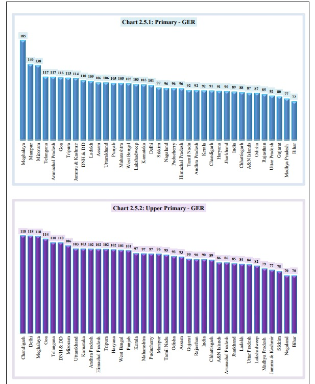IndirammaRajya's tweet photo. Good Morning Telangana
#LetsTalkData
The Congress Government's sustained focus on strengthening school education has significantly improved student enrollment, reflecting greater access to education and growing public confidence in government schools.
Primary – Gross Enrollment
2022–23: National Rank 11
2025–26: National Rank 4
Secondary – Gross Enrollment
2022–23: National Rank 12
2025–26: National Rank 5