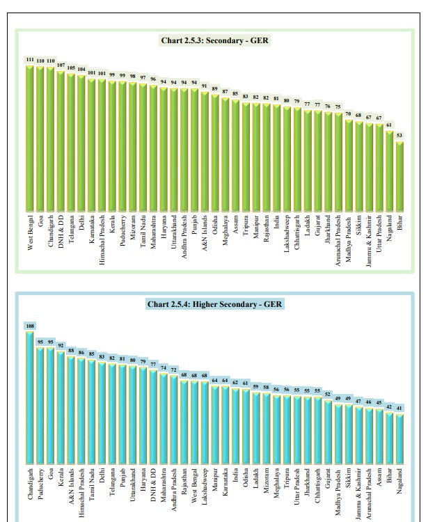 IndirammaRajya's tweet photo. Good Morning Telangana
#LetsTalkData
The Congress Government's sustained focus on strengthening school education has significantly improved student enrollment, reflecting greater access to education and growing public confidence in government schools.
Primary – Gross Enrollment
2022–23: National Rank 11
2025–26: National Rank 4
Secondary – Gross Enrollment
2022–23: National Rank 12
2025–26: National Rank 5