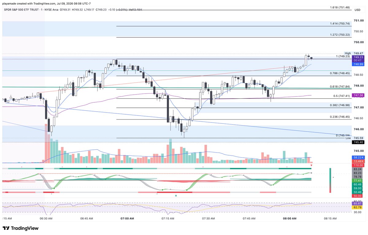 theboredanalyst's tweet photo. $SPY 
$745.50 held. 
$749.23 got poked through. 
$750.22 - $750.74 resistance. 
Off until the afternoon. https://t.co/Ub7Z9Fc1iy