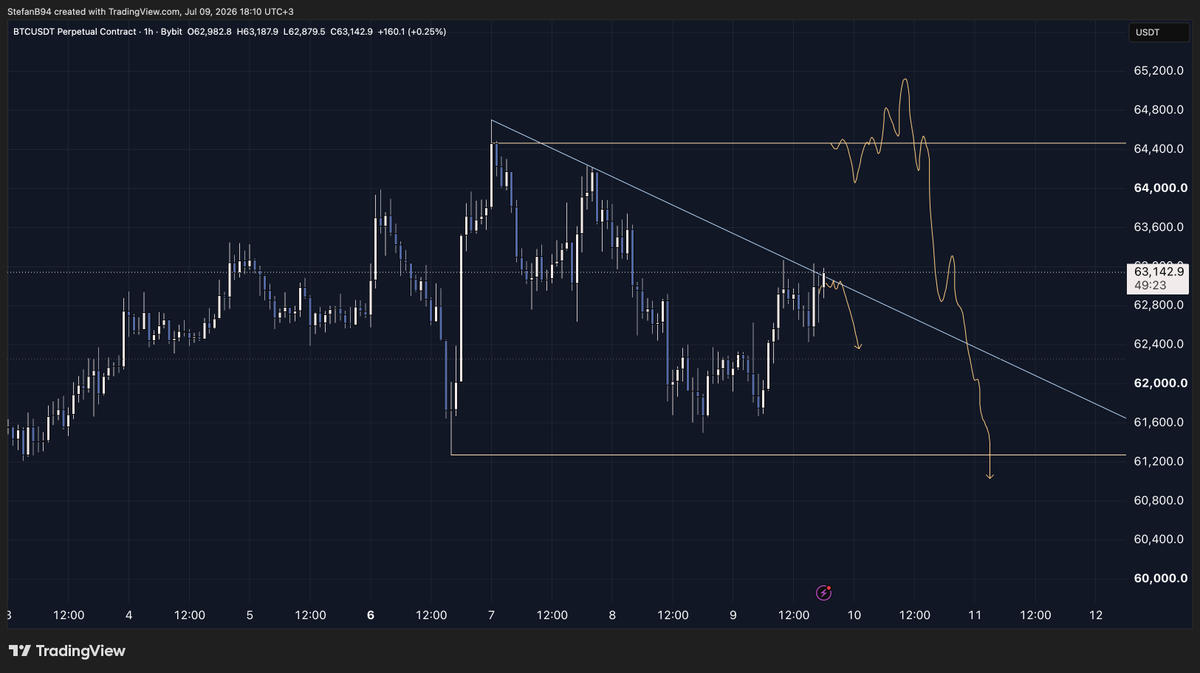 Stefan_B_Trades's tweet photo. I do expect if $BTC does another raid and sfp of the pivot highs for ethereum:native to fail to do so.

That will result in SMT and I will look to short both ethereum:native and $BTC if will occur

Now - patience and let the price show the way.. No need to predict anything here just react on what market delivers.
