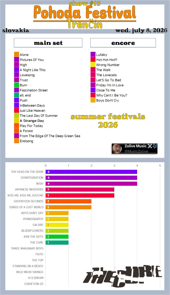 MusicZolive's tweet photo. #CureFestivalSummer2026
#Setlist: Pohoda Festival 🇸🇰 | Show #13
28 songs
❌ No new song!
#PohodaFestival #TheCure
@curefans @CureGig @CraigatCoF @picturesofcure @markpeterboro @TheCureForever_ @CureFrance @charlespham27 @hispacure @thecurebrasil @valere47636201 https://t.co/BRRPsSJf25