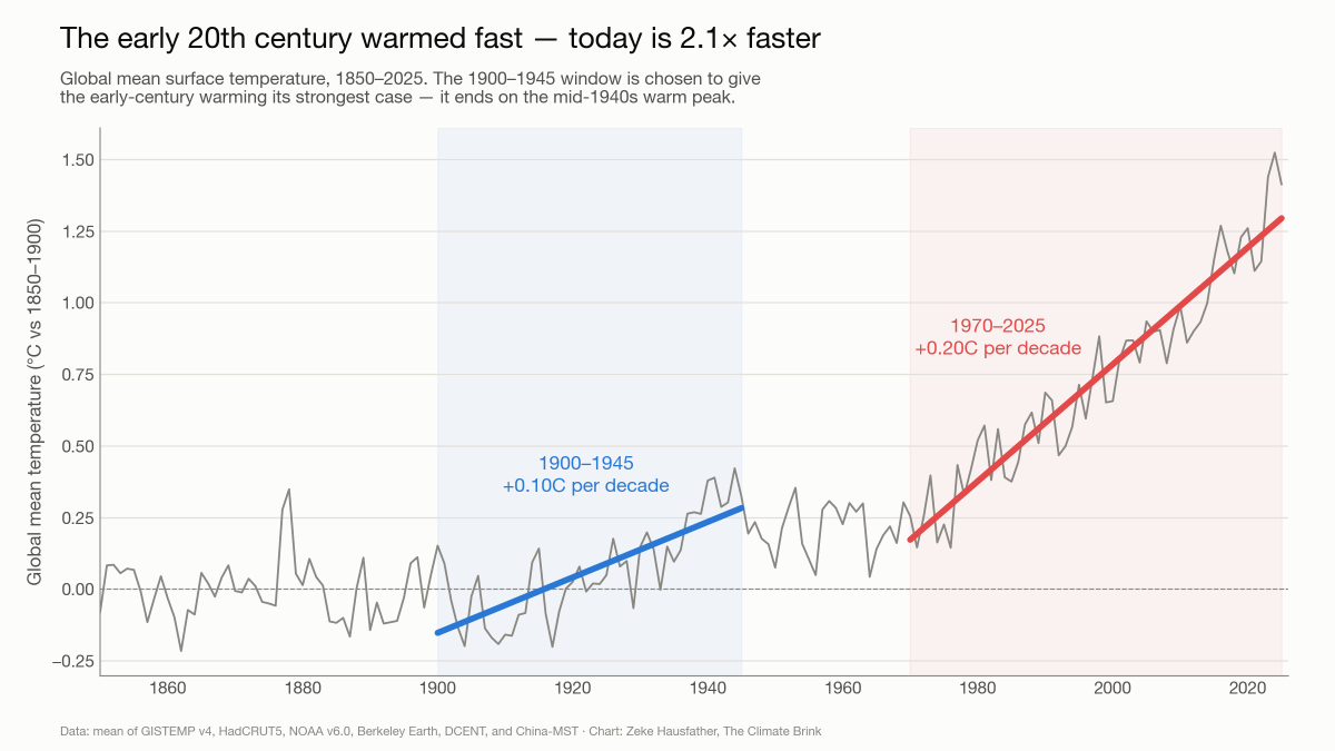 hausfath's tweet photo. Folks skeptical of human-driven warming like to point to a period of somewhat less rapid warming from 1900-1945. In a new analysis at TCB, I dig into the different factors driving it, and find that humans, natural factors, and variability all played an important role (link below) https://t.co/Uh7yz75JOY