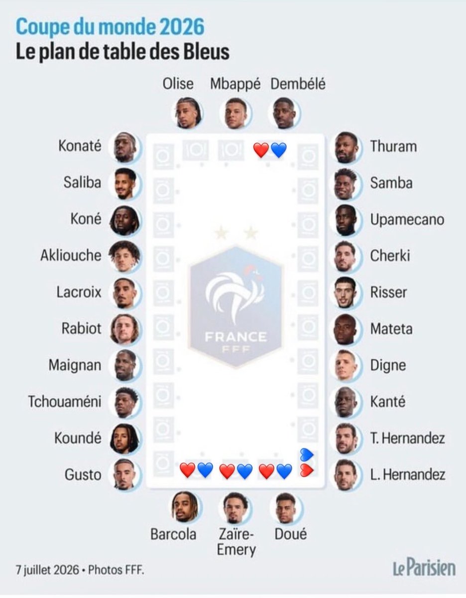 LMDPSG's tweet photo. Voici le plan de table des Bleus, avec nos parisiens, quasiment tous regroupés 👀❤️💙 https://t.co/EX59v9ChJ5