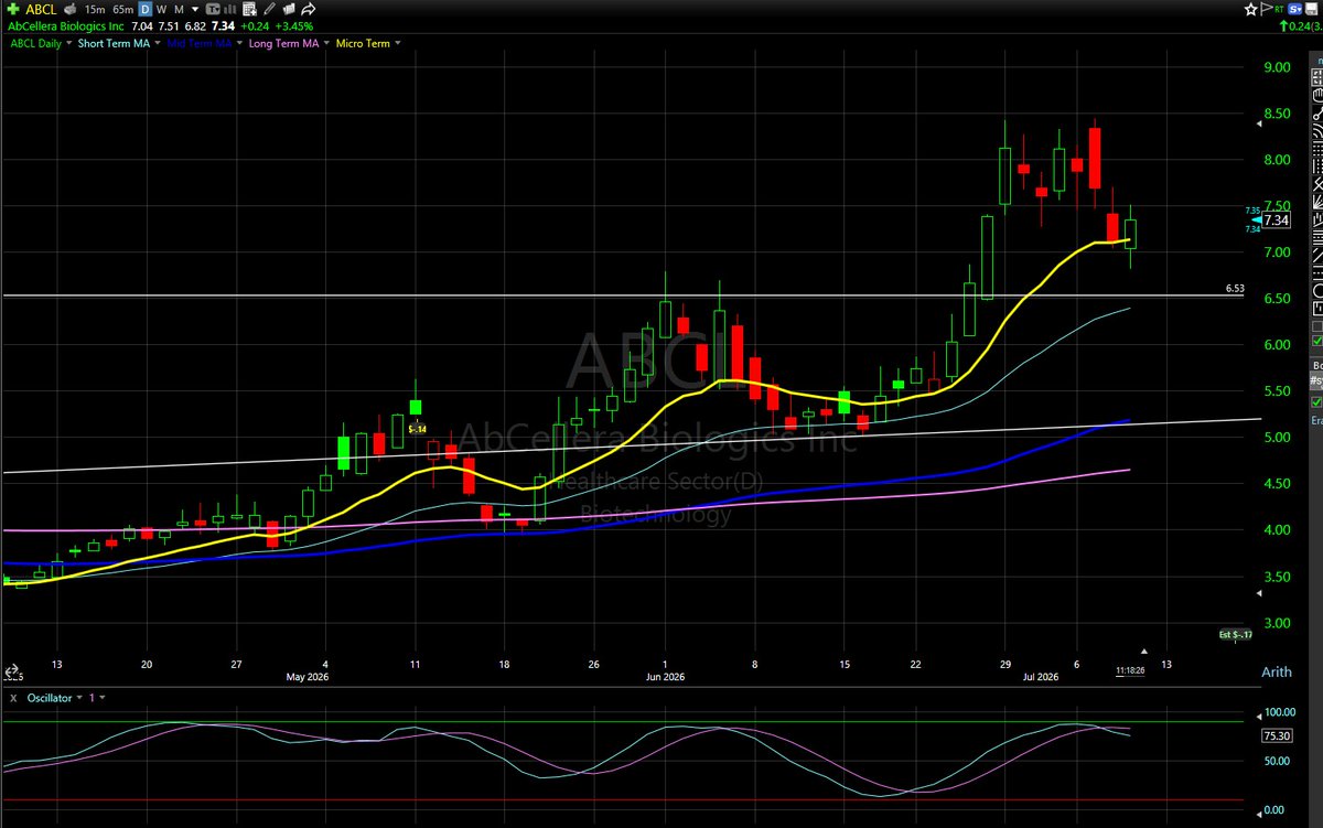 Capital_KUMA's tweet photo. $ABCL After two days of sell off mainly due to broader market $ABCL has found support near the micro term MA. Let see it it defends here. Notice a retest of the 6.5 level is entirely reasonable before resuming upward momentum https://t.co/cgdMgXX4Ob