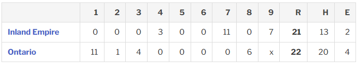 ScoringChanges's tweet photo. 🚨CRAZY BOX SCORE ALERT🚨

Let's go to the California League where last night, this montrosity happened.  Yes, Ontario nearly blew a 16-0 lead, and there were TWO separate half innings where each team scored 11 runs. Final score ... 22-21.

Amazingly, this game ended in 3:57.  All told there were:

110 plate appearances
443 pitches
43 combined runs
33 combined hits
20 combined walks
 4 combined HBPs
10 combined WPs

The game ended on a strikeout that was originally ruled a dropped third strike, but changed after a consultation.

Complete box score if you want some light reading: https://t.co/vZE0rebhqT