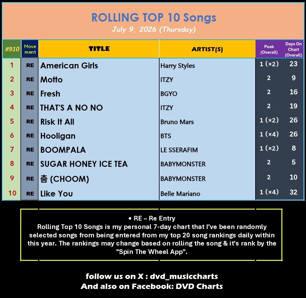 dvd_musiccharts's tweet photo. ROLLING TOP 10 Songs #910
July 9, 2026
1️⃣ American Girls #HarryStyles *2 Days @#1*
2️⃣ Motto #ITZY
3️⃣ Fresh #BGYO
4️⃣ THAT'S A NO NO
5️⃣ Risk It All #BrunoMars
6️⃣ Hooligan #BTS
7️⃣ BOOMPALA #LESSERAFIM
8️⃣ SUGAR HONEY ICE TEA #BABYMONSTER
9️⃣ CHOOM
🔟 Like You #BelleMariano
#RT10 https://t.co/agI4jjgcSz