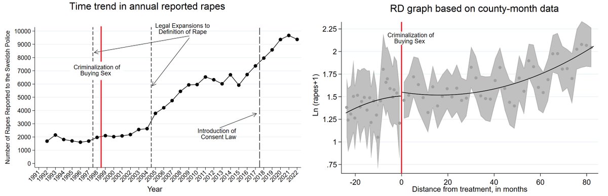 johannarickne's tweet photo. @RetractionWatch At the end of the day, there was no jump—let alone a 50% jump—in reported rapes when Sweden enacted the ban on purchasing sex. This is straightforward to see in the raw annual data and RD graph below. https://t.co/Qa5vgtvoCL