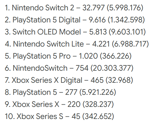 BehindTGames's tweet photo. 🔥 Nintendo sube en ventas de nuevo en muchos modelos en Japón y vuelve a arrasar en las listas de juegos más vendidos. https://t.co/AyD3PjyoGO