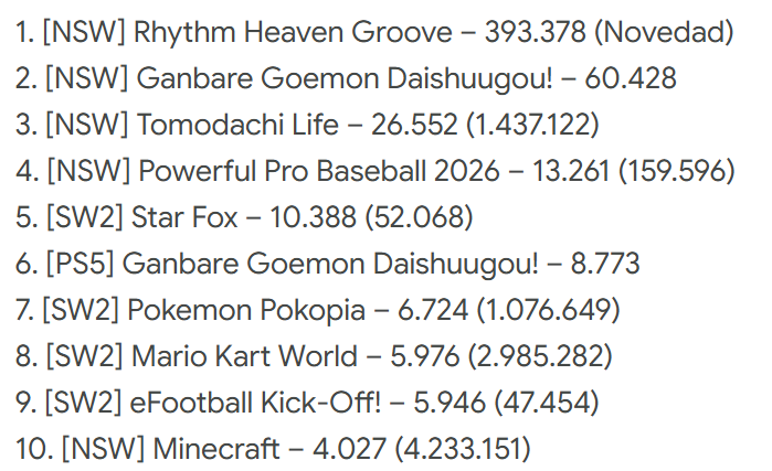 BehindTGames's tweet photo. 🔥 Nintendo sube en ventas de nuevo en muchos modelos en Japón y vuelve a arrasar en las listas de juegos más vendidos. https://t.co/AyD3PjyoGO
