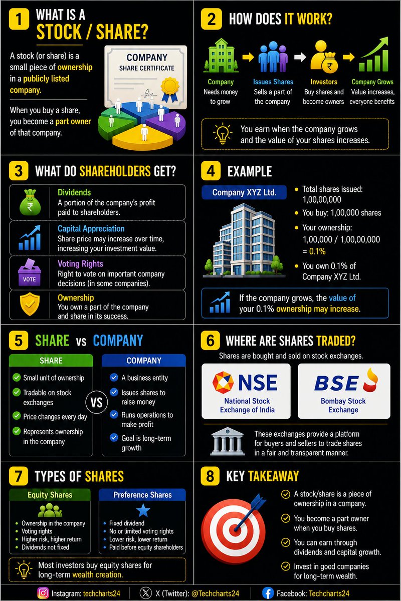 Techcharts24's tweet photo. 📈 What is a Stock/Share?

A strong investing journey starts with understanding the basics.

#Nifty #fundamentalanalysis #trading https://t.co/QC4gdBkAMQ