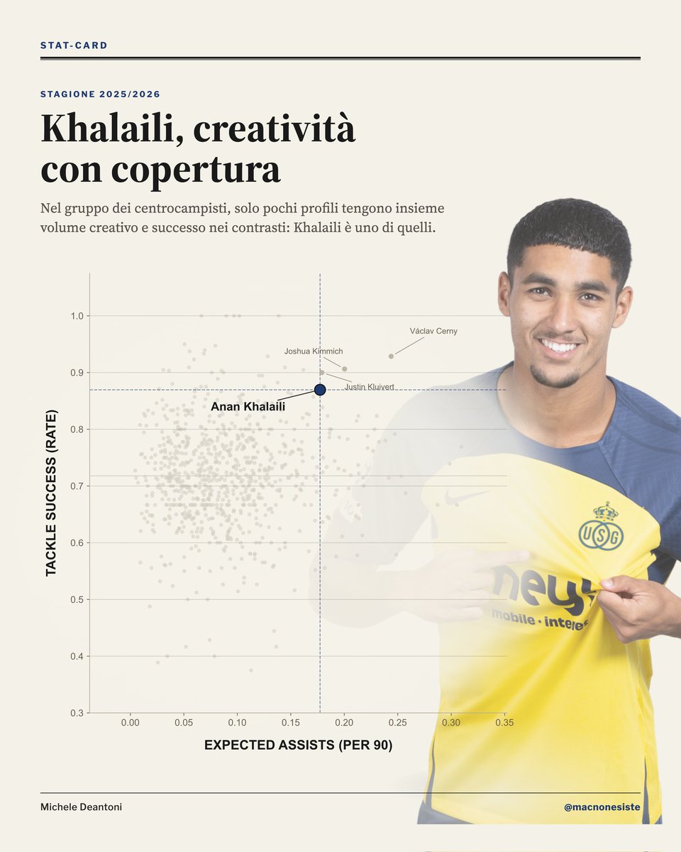 macnonesiste's tweet photo. Khalaili all'Inter per raccogliere l'eredità di Dumfries e provare ad aggiungere qualcosa. L'olandese era un esterno completo, con numeri offensivi importanti; quello che Khalaili porta in più è una combinazione di volume creativo e solidità nei duelli difensivi che raramente si trovano insieme nello stesso profilo. Questo scatter lo mostra: xA/90 sopra la media, tackle success rate tra i più alti del campione. È un punto di partenza incoraggiante, più che una certezza.
Ma la direzione è quella giusta.