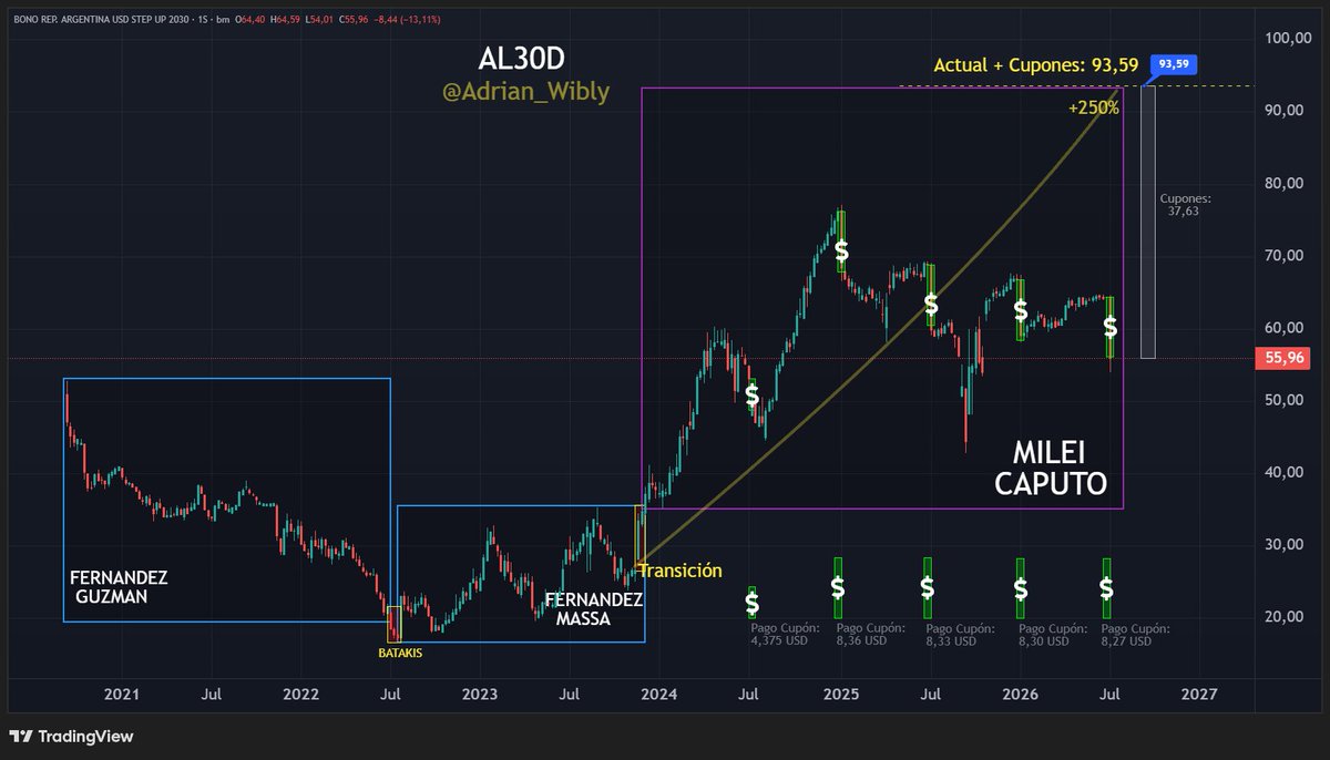 Adrian_Wibly's tweet photo. 🇦🇷 Feliz día de la Independecia!
Y feliz día de cupones!
#AL30 mejor bono del mundo
+250% desde la transición Oct/24*
Se fue 5/0 abajo en el entretiempo, entró Milei y lo remontó. El año que viene vemos si la hinchada quiere que sigamos por este camino. https://t.co/rkQUnoUzkH