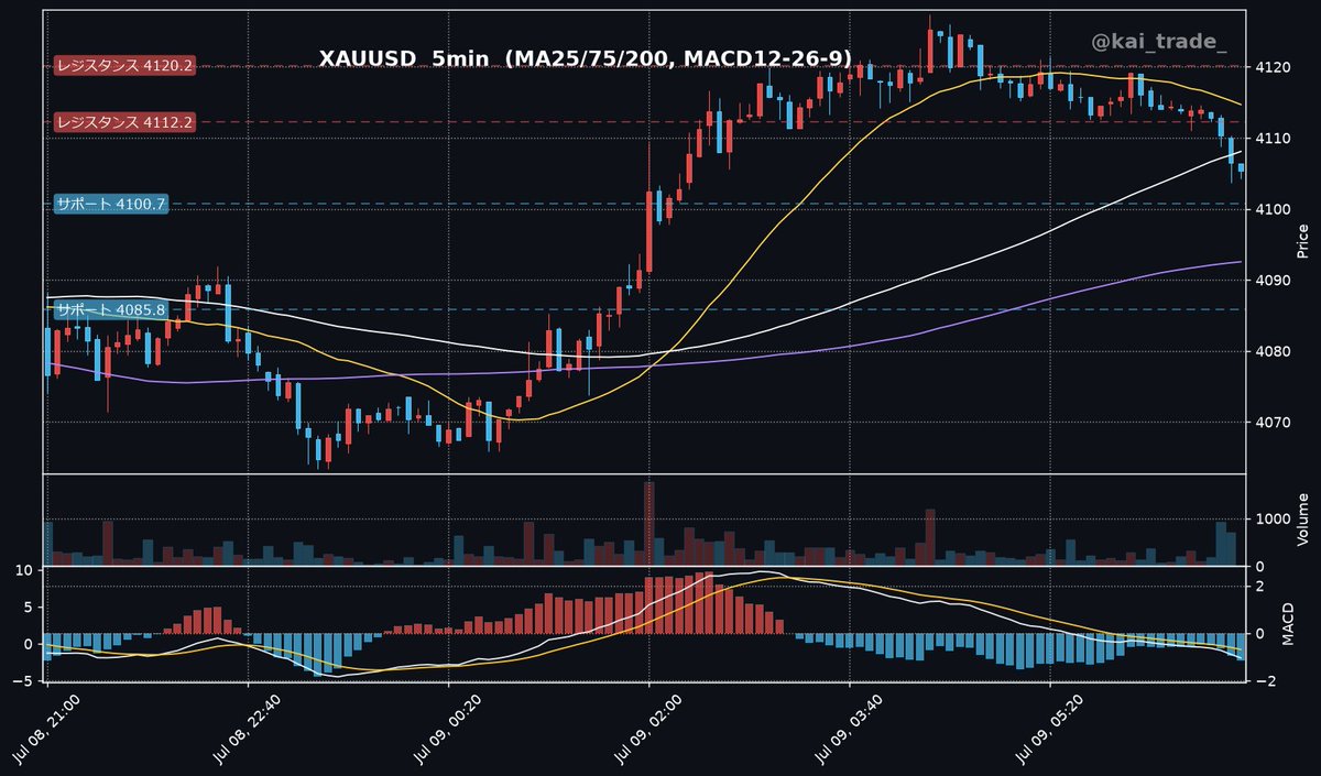 kai_trade_'s tweet photo. 📅7月9日｜ゴールド（XAUUSD）

▶本日のトレード分析
ゴールドは、中東情勢の緊迫化による安全資産としての買いと、原油高に伴うインフレ懸念および米金利上昇への警戒感が綱引き状態にある。短期的には戻りの動きも見られるが、下降基調が続くため上値の重さに警戒しつつ、4,000ドル付近の攻防に注目が集まるだろう。

━━━━━━━━━━━━━━
💡本日のポイント
━━━━━━━━━━━━━━
✅中東情勢の緊迫化が原油高とインフレ懸念を加速させ、米金利上昇を通じてゴールドの上値を抑制しやすい。
✅足元のNY金は下落基調にあるものの、中央銀行による金準備積み増し継続が下値を支える可能性もある。
✅ドル円はドル高地合い継続も、163円に接近するほど為替介入への警戒感が強まり、上値の重さが意識される展開。

━━━━━━━━━━━━━━
📊テクニカル分析
━━━━━━━━━━━━━━
・日足：下降基調（現在4105.4 / 直近高値4377.0・直近安値3962.5）
・4時間足：下降基調（現在4105.4 / 直近高値4192.4・直近安値4032.5）
・1時間足：上昇基調（現在4105.4 / 直近高値4127.4・直近安値4032.5）
全体として日足・4時間足は下降基調を継続しており、ゴールドは下降トレンドの範疇にある。現在値4105.4ドルはMA25（4114.7）やMA75（4108.1）に接近しており、これらの移動平均線が短期的なレジスタンスとして機能しやすい。上値はレジスタンス4112.2、4120.2ドルが意識され、下値はサポート4100.7、4085.8ドルで支えられるかどうかが焦点となる。MACDはマイナス圏でシグナルを下回っており、売りの勢いが継続している状況だ。

━━━━━━━━━━━━━━
📰ファンダメンタルズ分析
━━━━━━━━━━━━━━
❶中東情勢の緊迫化が継続しており、原油価格の上昇を通じてインフレ懸念が高まっている。これを受け、米国の利上げ観測が根強く、米金利高がドル買いを誘発し、ゴールドにとっては上値の重い展開となりやすい。一方、ドル円は米金利高と中東情勢によるドル買いが先行するものの、163円台への接近に伴い、日本の当局による為替介入への警戒感が非常に高まっており、これがドルの上値を抑制する要因となっている。

❷今週は、既に発表された7月2日（木）の米国非農業部門雇用者数が予想（+11.3万人）を大幅に下回る+5.7万人だったことが、その後の為替市場に影響を与えた。本日7月9日（木）は米国で「中古住宅販売件数」や「新規失業保険申請件数」の発表が予定されており、これらの結果が今後の米金融政策への思惑に影響を与えるため、注目が必要だ。

❸ゴールドは、中東情勢の悪化が安全資産としての買いを促す一方で、原油高からのインフレ懸念と米金利上昇が上値を抑えるという綱引き状態にあり、4,000ドル付近の攻防が引き続き焦点となる。ドル円に関しては、ドル高地合いが続きやすいものの、現状の162円台後半から163円にかけては政府・日銀による介入がいつ行われてもおかしくない水準と市場に認識されており、動向には引き続き強い警戒が必要だ。日銀の追加利上げハードルが高いとの見方もあり、介入の有効性や持続性にも注目が集まる。

💎——————————————————–💎
毎日ドル円(USDJPY)とゴールド(XAUUSD)の相場分析を発信しています💹プロフ記載の無調オプチャでは先出配信もやってるので参加しておいてね！『いいね＆フォロー』もお願いします🙏
💎——————————————————–💎

#XAUUSD #ゴールド #トレード分析 #FX