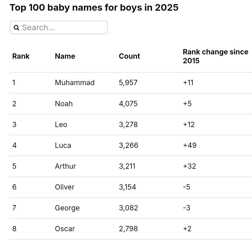 IfindRetards's tweet photo. Office National Statistics 2025 numbers released today show Muhammad is the top boys' name in England &amp; Wales for the 3rd year running showing a +4% rise in it's use. 

3 year in a row and still rising. This are unbelievable numbers. What the hell happened to England? https://t.co/3R8XQxnNDO