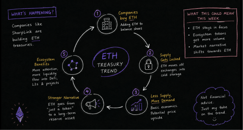 chiragxik76787's tweet photo. Not gonna lie, the ETH treasury story has my attention way more than the daily price candles.

SharpLink buying more ETH isn't just another headline. It feels like companies are slowly getting comfortable holding Ethereum instead of only talking about Bitcoin.

That's the part I find interesting.

If this becomes a trend, we're looking at more ETH getting locked away while demand keeps growing. Doesn't mean we go straight up, but it's definitely something I'm keeping an eye on.

I think ETH keeps stealing some of the spotlight, and if that happens, there's a good chance money starts flowing into the Ethereum ecosystem too.

Sometimes the biggest moves start with news that people scroll past.