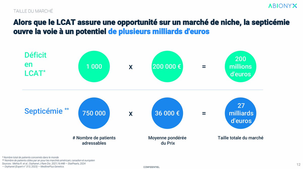 TibTib00399412's tweet photo. 27 milliards d'euros, c'est beaucoup quand même non ?
#Abionyx #Abivax #Genfit https://t.co/cvgtuPFYEd
