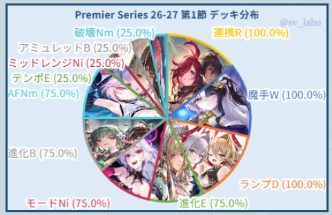 sv_labo's tweet photo. 【Premier Series 26-27 開幕戦】
7月11日（土）の出場チームと
使用デッキをまとめた記事を作成しました。

記事にてすべてのデッキコードを取得できます↓
https://t.co/sinWBhAiSy

#シャドバWB
#シャドバPS https://t.co/k1JVWVmHZZ