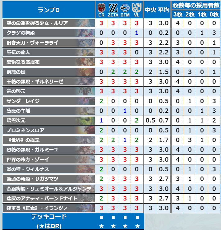 sv_labo's tweet photo. 【Premier Series 26-27 開幕戦】
7月11日（土）の出場チームと
使用デッキをまとめた記事を作成しました。

記事にてすべてのデッキコードを取得できます↓
https://t.co/sinWBhAiSy

#シャドバWB
#シャドバPS https://t.co/k1JVWVmHZZ