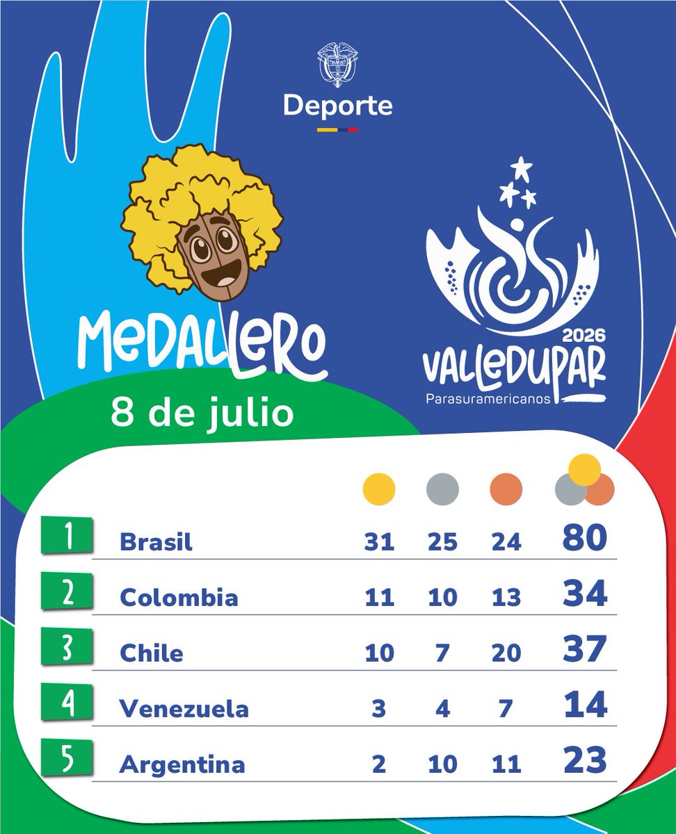 MinDeporteCol's tweet photo. 🏅👏🏻 Cada medalla es el reflejo del esfuerzo, la disciplina y el talento de nuestros para atletas. Así avanza Colombia en el medallero de los @Parasura2026. 

#Valledupar2026 https://t.co/ALJAnPE5ng