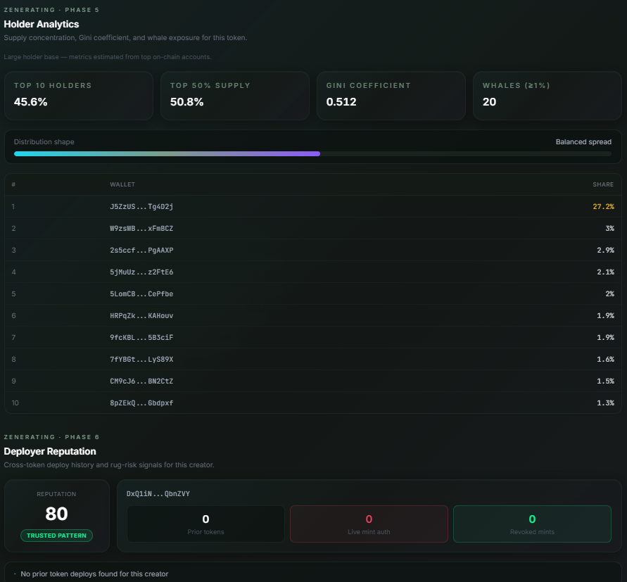 mikkoonchain's tweet photo. Just shipped something new on https://t.co/JotNv5NuRc!

Phase 5 - Holder Analytics
Phase 6 - Deployer Reputation

These are now live and available on Pro subscription! https://t.co/vHWuIMtfwD