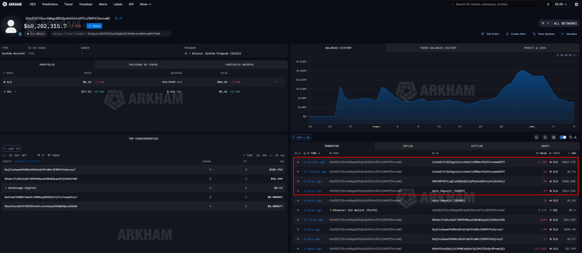 NTSchain's tweet photo. $SLX team wallets are moving again.

Another ~$2M in tokens was moved from the main wallet.

Some already went to #Gate, and the rest will probably follow to CEXs sooner or later.

After last week’s -60%, this is exactly the kind of wallet activity holders love to see.

Obviously. 

42mfEQ7fGxotWbgsB81Qpdbf65txBTEoZB4PffknnsWZ