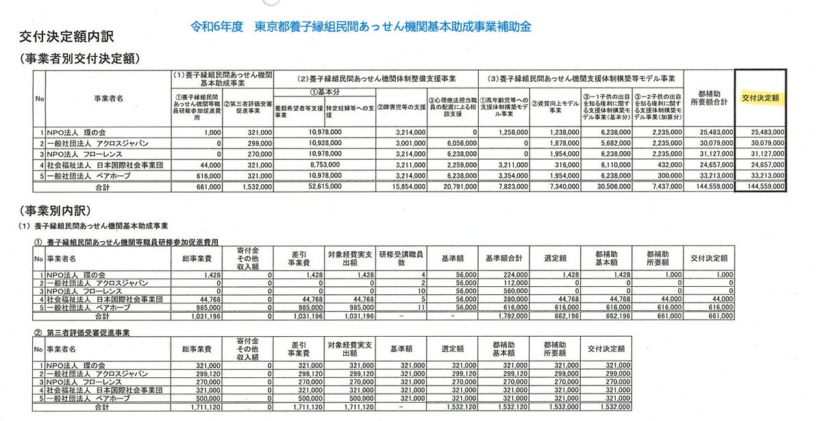 anselyosemite's tweet photo. 東京都だけでフローレンス等5団体が養子縁組あっせん機関として公金受給。
フローレンスが提唱するように同性婚を認め同性カップルにも養子縁組・里親委託するのですか？

https://t.co/7l1O6Cs1ga
日本初、男性カップルの里親が誕生しました！
フローレンスの赤ちゃん縁組　2017/4/8 https://t.co/WlQLOlar5K