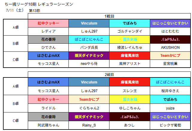 chiitamaleague's tweet photo. #ちー魂リーグ １０期レギュラーシーズン第１３節の卓組発表です。 https://t.co/1pXfACsNFU