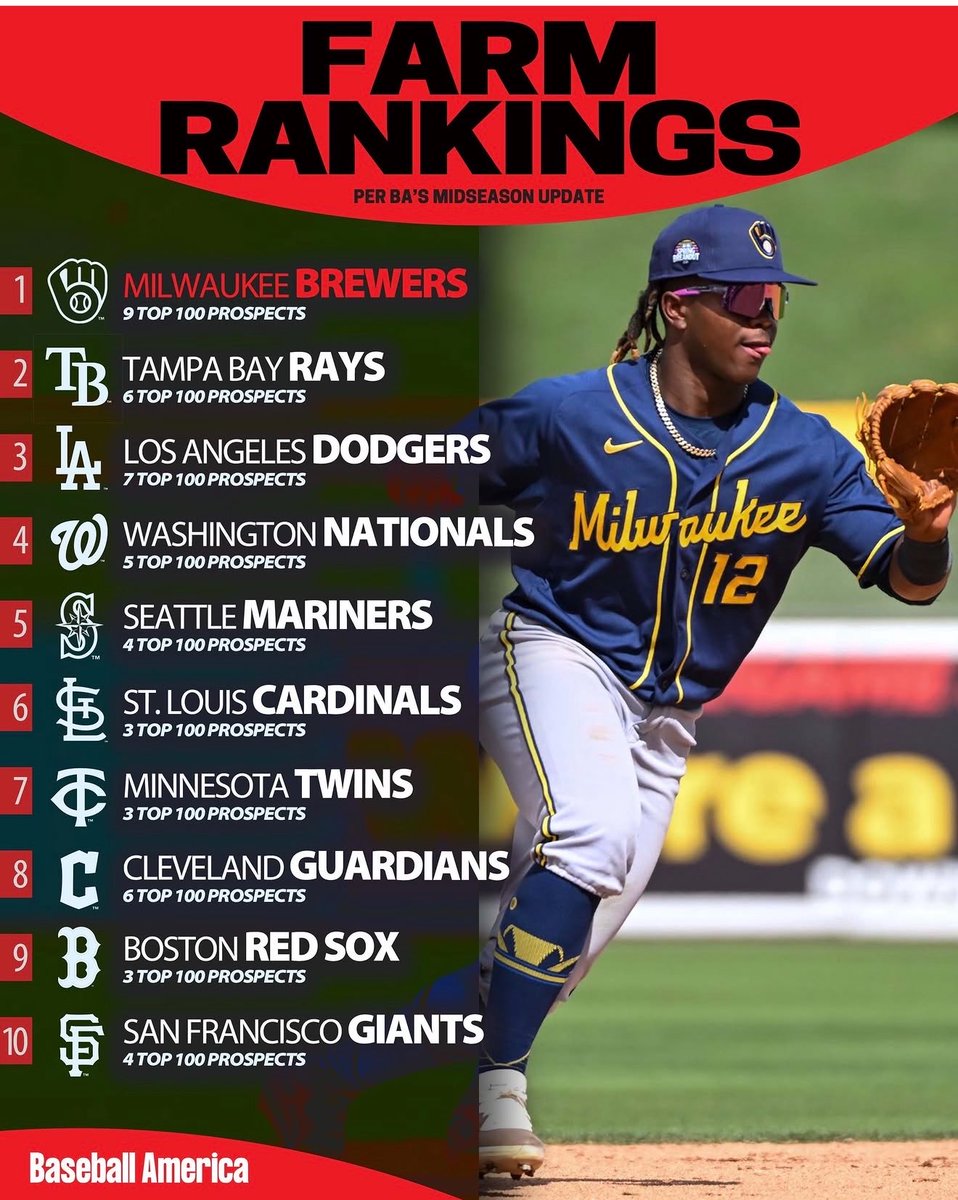 NavyYardNats's tweet photo. Rankings from @BaseballAmerica https://t.co/Fui1mwvdPt