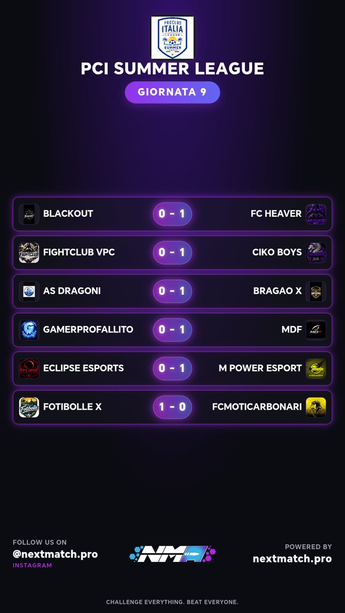 PCILeague's tweet photo. 🏆 PCI Summer League
📊 Classifica e Risultati
🗓️ Giornata 9 e 10

@MDFCLUBFC 
@MPowerEsport
@gamerprofallito
@CikoBoys33
@ASDragoni
@SIAMOABRAGHE
@IBlackout0
@FIGHTCLUB_VPC
@TEAM_HEAVER
@Eclipse_3sports
@Fotibollex 
@FCMotiCarbonari https://t.co/1J9n9UY0D8
