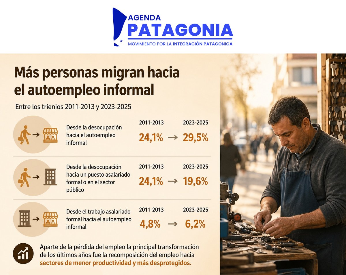 IntegrarPatagon's tweet photo. 🚨 Informe de la UCA: el mercado laboral argentino mostró un mayor deterioro en los últimos dos años. Más trabajadores recurren al empleo informal y se reducen las oportunidades de inserción laboral formal. #Trabajo #UCA #Economía Fuente: https://t.co/LuiP5sYLHB https://t.co/2yoDK2eJAE