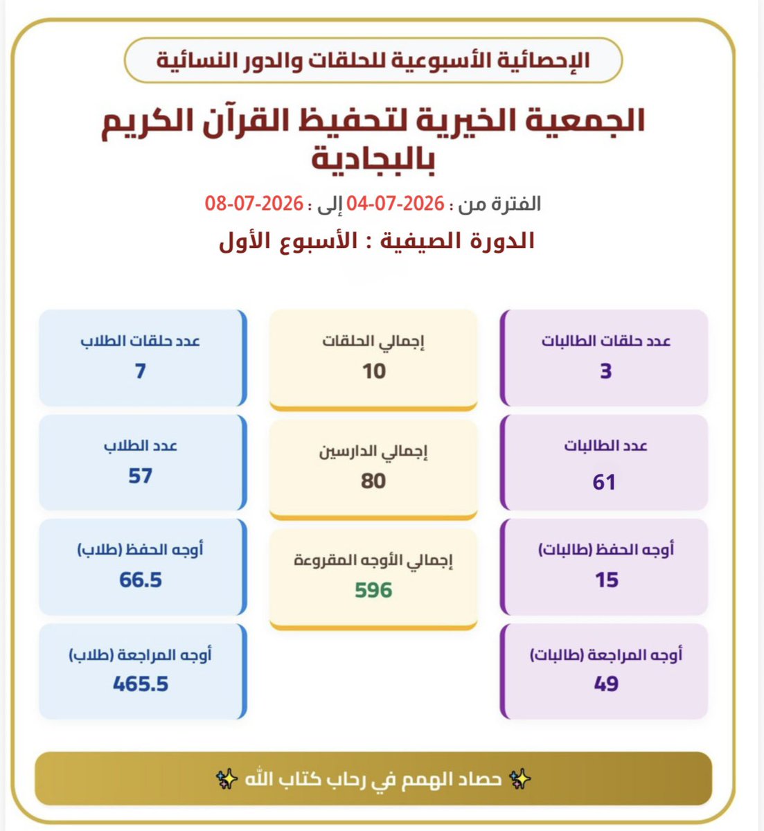 Quranbja's tweet photo. حصاد الأسبوع الأول من دورتنا الصيفية في الجمعية الخيرية لتحفيظ القرآن بالبجادية..📖✨
#البجادية #القرآن_الكريم https://t.co/mxaV0Sn4fA